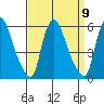 Salem Nuclear Plant tide chart for Tuesday, September 9, 2025