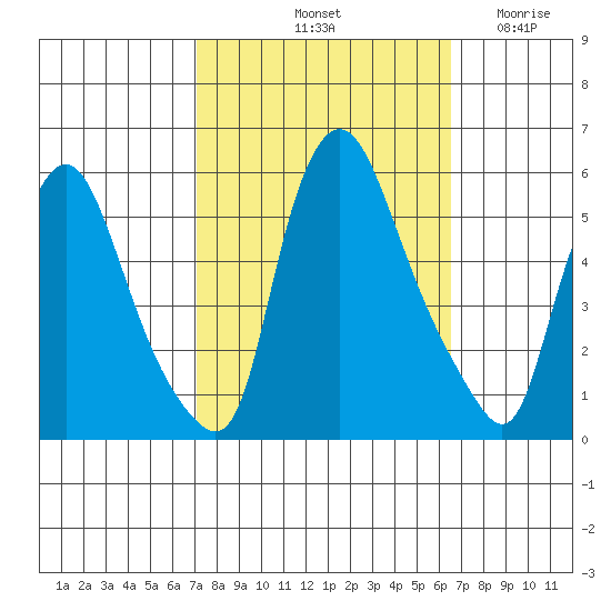 Salem Nuclear Plant tide chart for Friday, October 10, 2025