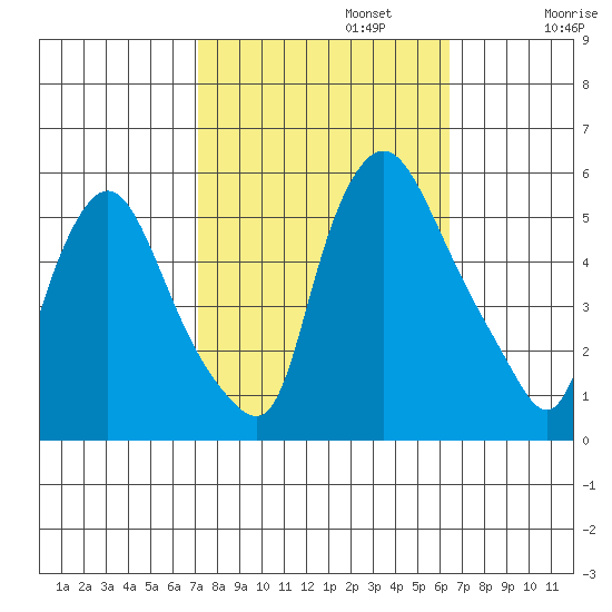 Salem Nuclear Plant tide chart for Sunday, October 12, 2025