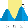 Salem Nuclear Plant tide chart for Wednesday, October 1, 2025