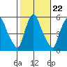 Salem Nuclear Plant tide chart for Wednesday, October 22, 2025