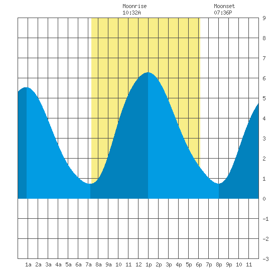 Salem Nuclear Plant tide chart for Friday, October 24, 2025