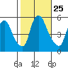 Salem Nuclear Plant tide chart for Saturday, October 25, 2025