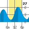 Salem Nuclear Plant tide chart for Monday, October 27, 2025