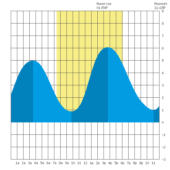 Salem Nuclear Plant tide chart for Tuesday, October 28, 2025