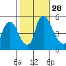 Salem Nuclear Plant tide chart for Tuesday, October 28, 2025