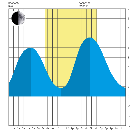 Salem Nuclear Plant tide chart for Wednesday, October 29, 2025