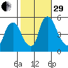 Salem Nuclear Plant tide chart for Wednesday, October 29, 2025
