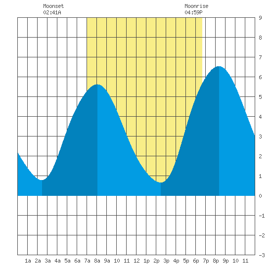 Salem Nuclear Plant tide chart for Friday, October 3, 2025