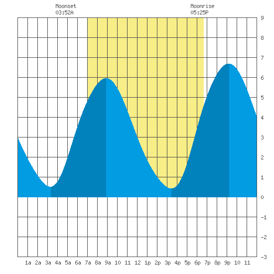 Salem Nuclear Plant tide chart for Saturday, October 4, 2025