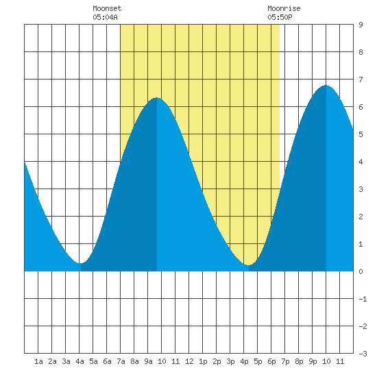 Salem Nuclear Plant tide chart for Sunday, October 5, 2025