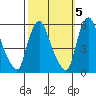 Salem Nuclear Plant tide chart for Sunday, October 5, 2025
