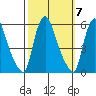 Salem Nuclear Plant tide chart for Tuesday, October 7, 2025