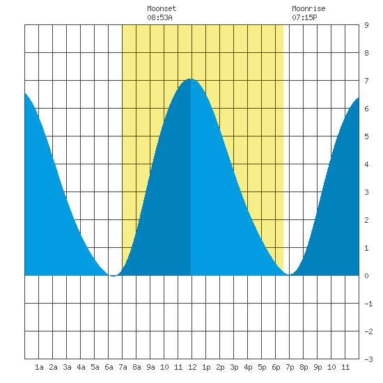 Salem Nuclear Plant tide chart for Wednesday, October 8, 2025