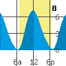 Salem Nuclear Plant tide chart for Wednesday, October 8, 2025