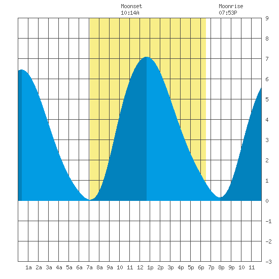 Salem Nuclear Plant tide chart for Thursday, October 9, 2025