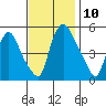 Salem Nuclear Plant tide chart for Monday, November 10, 2025