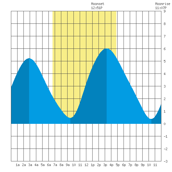 Salem Nuclear Plant tide chart for Tuesday, November 11, 2025