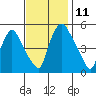 Salem Nuclear Plant tide chart for Tuesday, November 11, 2025