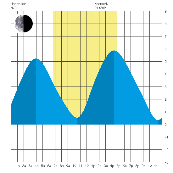 Salem Nuclear Plant tide chart for Wednesday, November 12, 2025