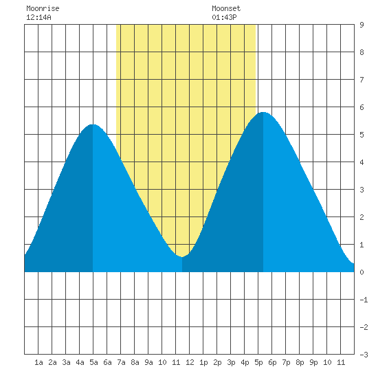 Salem Nuclear Plant tide chart for Thursday, November 13, 2025
