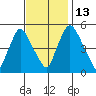 Salem Nuclear Plant tide chart for Thursday, November 13, 2025