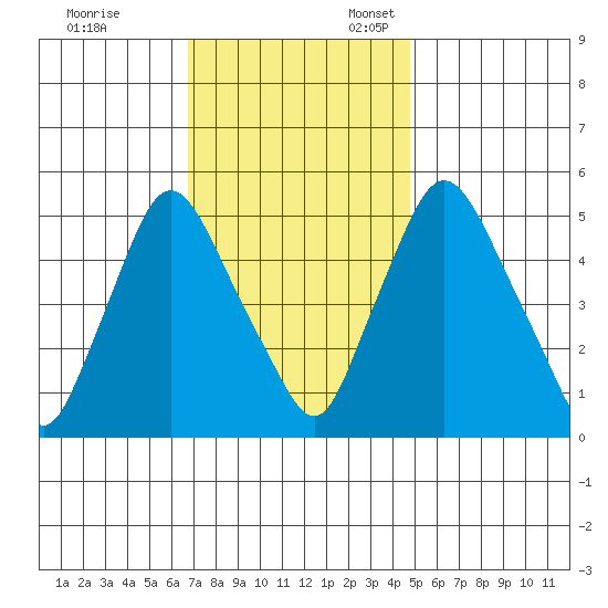 Salem Nuclear Plant tide chart for Friday, November 14, 2025