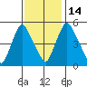 Salem Nuclear Plant tide chart for Friday, November 14, 2025
