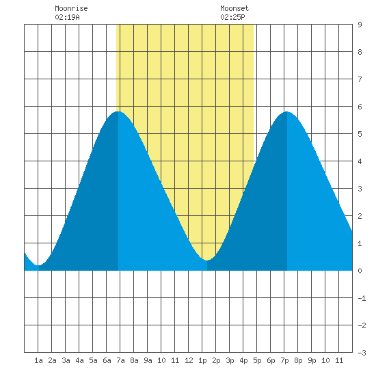 Salem Nuclear Plant tide chart for Saturday, November 15, 2025