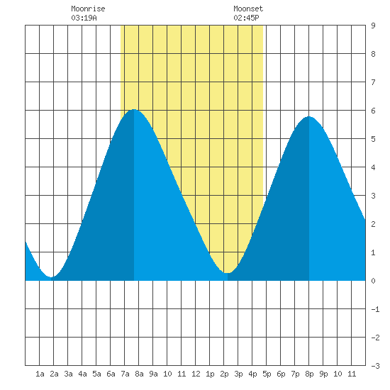 Salem Nuclear Plant tide chart for Sunday, November 16, 2025