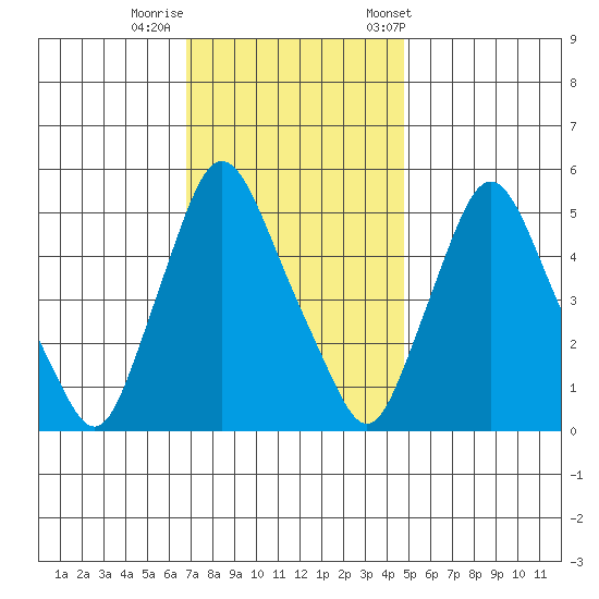 Salem Nuclear Plant tide chart for Monday, November 17, 2025