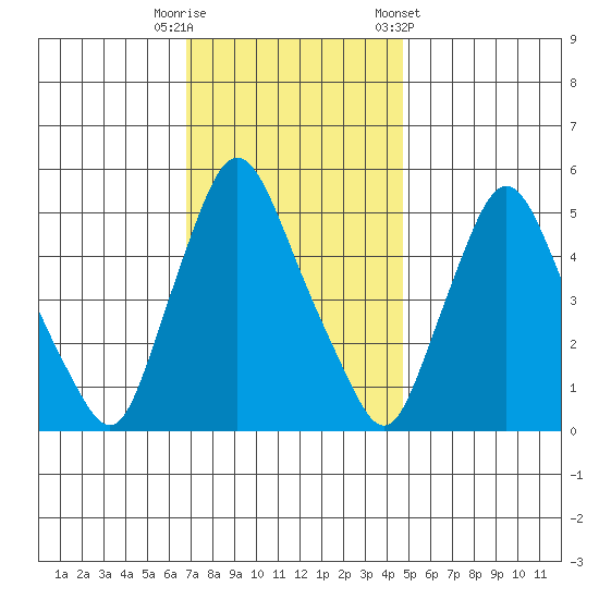 Salem Nuclear Plant tide chart for Tuesday, November 18, 2025