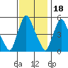 Salem Nuclear Plant tide chart for Tuesday, November 18, 2025