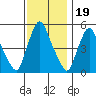 Salem Nuclear Plant tide chart for Wednesday, November 19, 2025