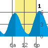 Salem Nuclear Plant tide chart for Saturday, November 1, 2025
