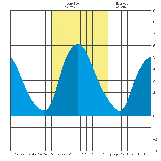 Salem Nuclear Plant tide chart for Saturday, November 22, 2025