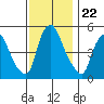 Salem Nuclear Plant tide chart for Saturday, November 22, 2025