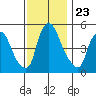 Salem Nuclear Plant tide chart for Sunday, November 23, 2025