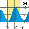 Salem Nuclear Plant tide chart for Monday, November 24, 2025