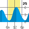 Salem Nuclear Plant tide chart for Tuesday, November 25, 2025