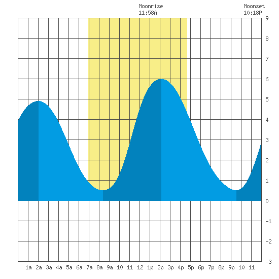 Salem Nuclear Plant tide chart for Wednesday, November 26, 2025