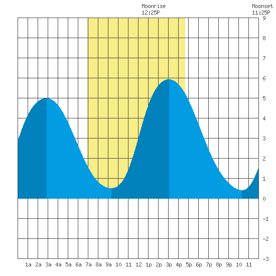 Salem Nuclear Plant tide chart for Thursday, November 27, 2025