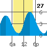 Salem Nuclear Plant tide chart for Thursday, November 27, 2025