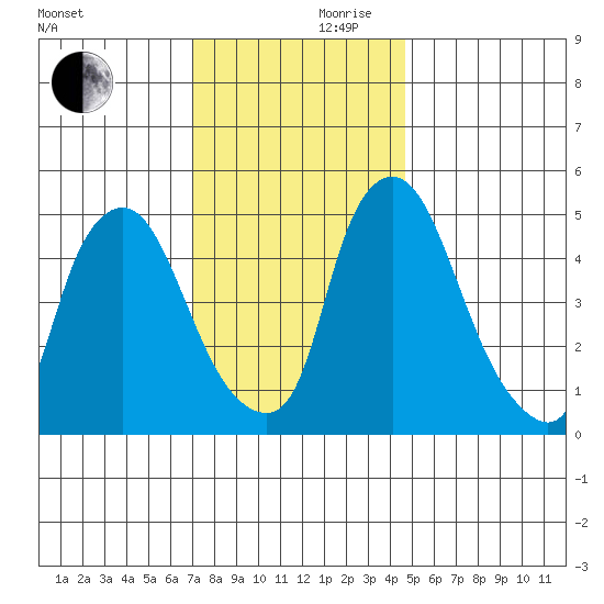 Salem Nuclear Plant tide chart for Friday, November 28, 2025