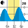 Salem Nuclear Plant tide chart for Friday, November 28, 2025