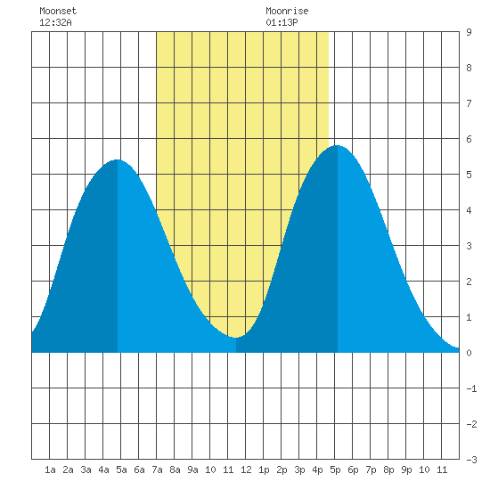Salem Nuclear Plant tide chart for Saturday, November 29, 2025