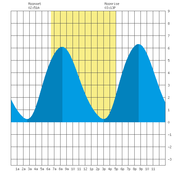 Salem Nuclear Plant tide chart for Sunday, November 2, 2025