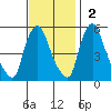 Salem Nuclear Plant tide chart for Sunday, November 2, 2025