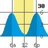 Salem Nuclear Plant tide chart for Sunday, November 30, 2025