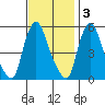 Salem Nuclear Plant tide chart for Monday, November 3, 2025